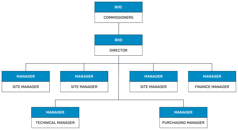 Struktur Organisasi